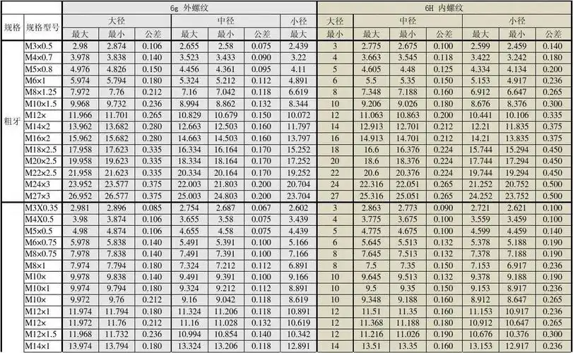 公制螺纹英制螺纹规格一览表