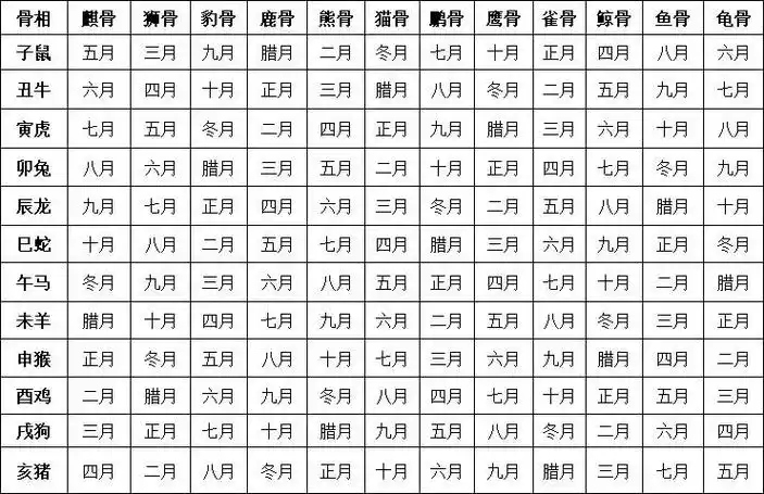 男称骨算命细解表男称骨算命细解表详解 ——2.