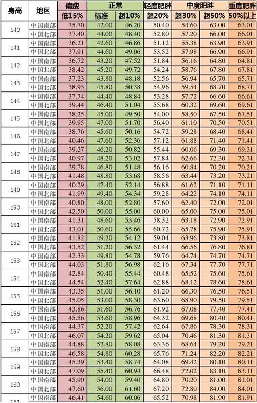 中国人身高体重对比表