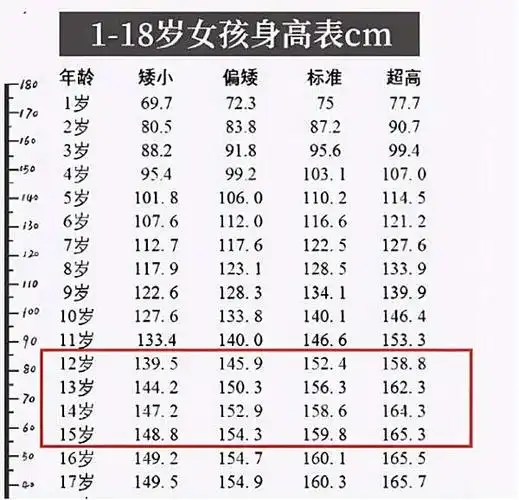 中学生最新身高标准,女孩子多高算合格呢,超高也不好