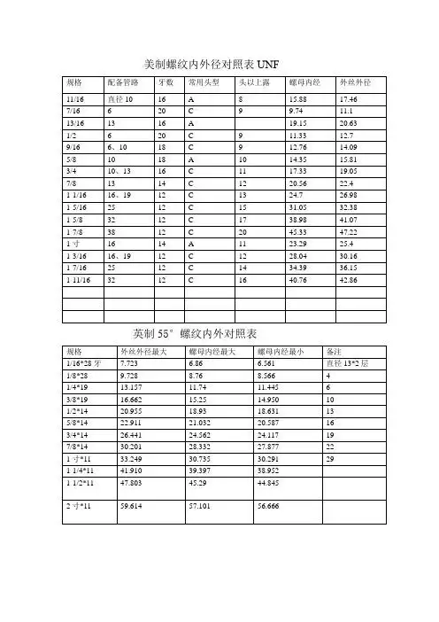 美制螺纹内外径对照表unf 规格|配备管路|牙数|常用头型|头以上露