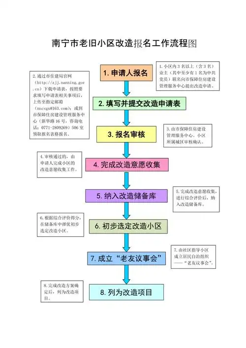 南宁市老旧小区改造报名工作流程图doc