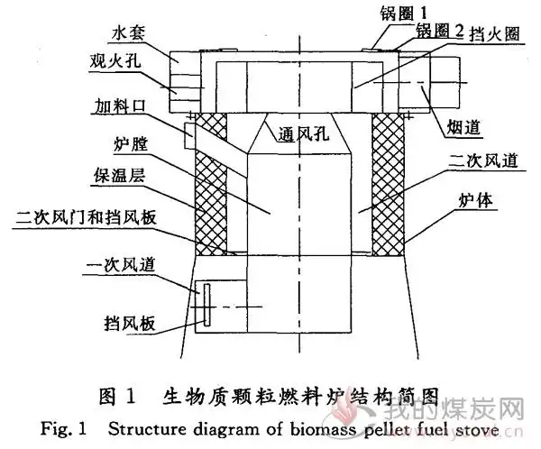 生物质颗粒燃料经燃料炉加料口加到炉膛内的炉篦上,通过一次风道点燃