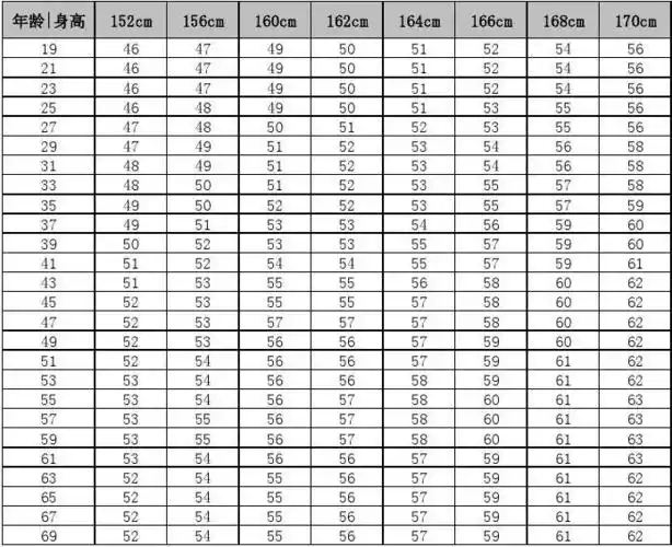 军事/政治 男,女子标准体重对照表 男子标准体重对照表 年龄|身高 19