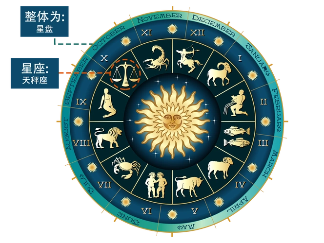 星座和星盘的区别星盘跟星座有啥区别