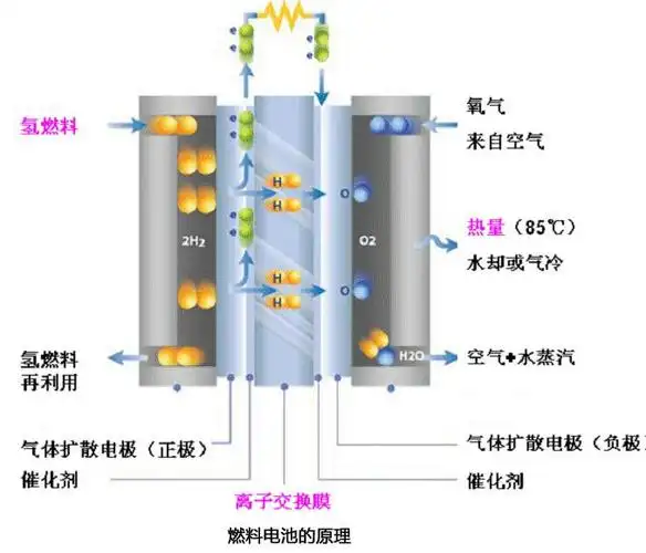 无需再充电 实用化燃料电池揭秘