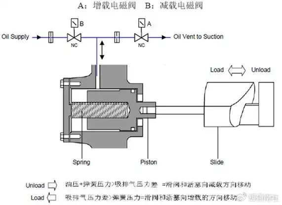 单螺杆压缩机工作原理及结构