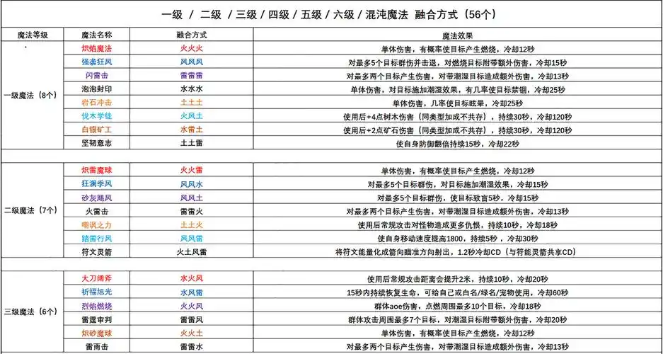 创造与魔法魔法技能大全2022