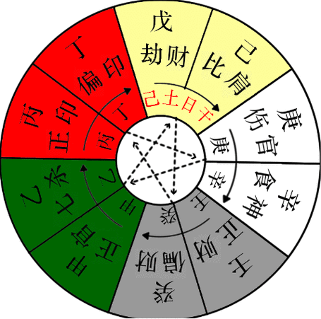 风水命理十天干 十天干与十二地支喜忌教学-神算网