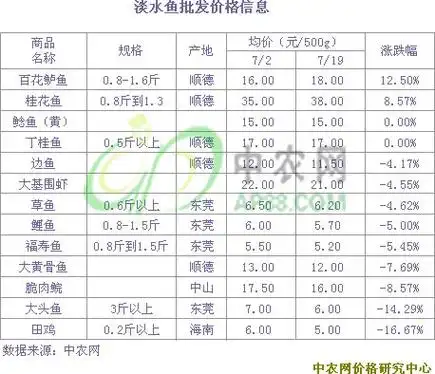 7月下旬深圳淡水鱼价格明显回落