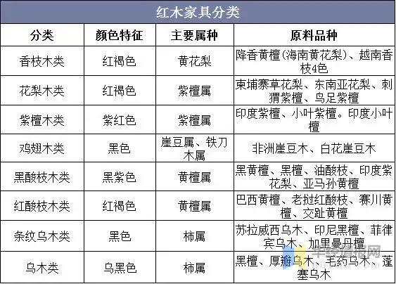 红木家具行业发展现状及趋势分析国际公约倒逼行业可持续发展图