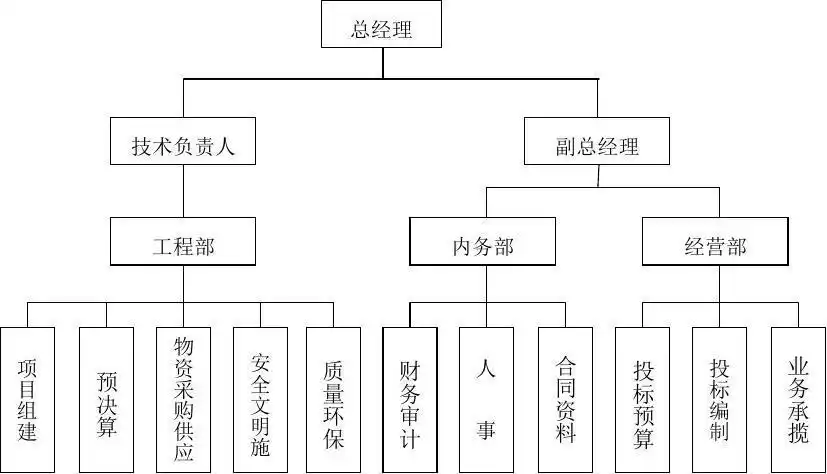 公司组织结构图