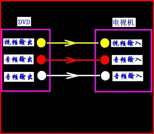 普通电视机与evd怎样连接?