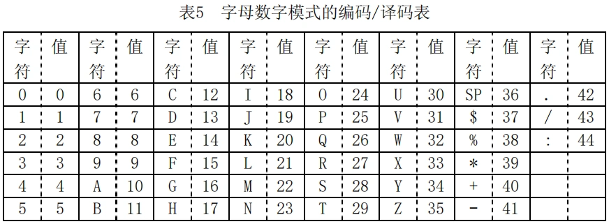 对于数字,字符,字节和kanji模式下,对于单个编码的2进制的位数