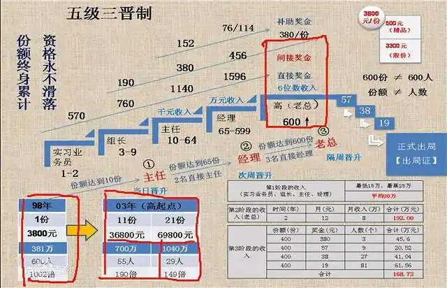 传销解码二:《五级三阶制》洗脑资金课