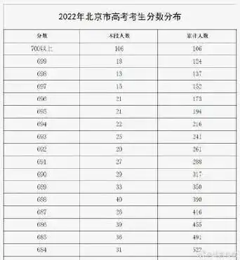 2022年北京市高考分数700分以上人数为106人