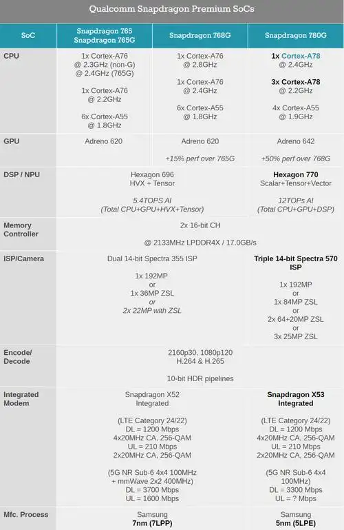 7系 5nm 来了,一图看懂高通骁龙 780g/768g/765 对比