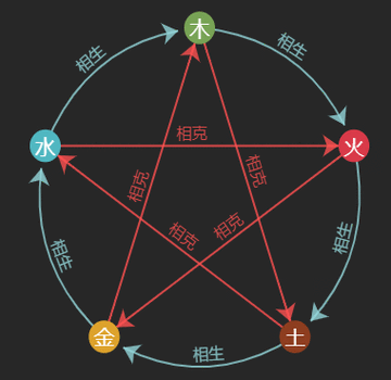生命中的五行生克制化.