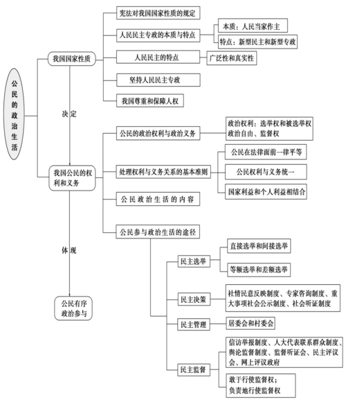 高中政治政治生活单元知识结构图