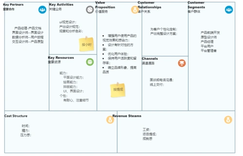个人版商业模式画布