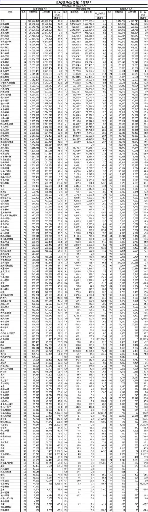 中国机场大小排名