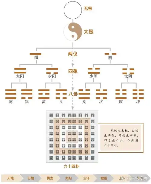 无极生太极 太极生两仪