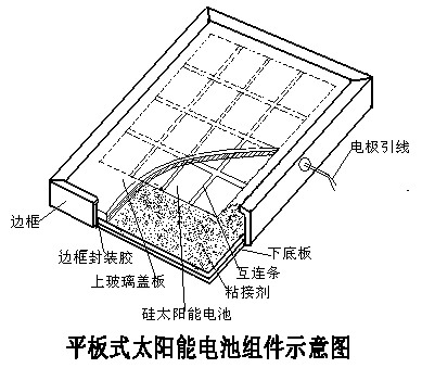 平板太阳能电池组件示意图