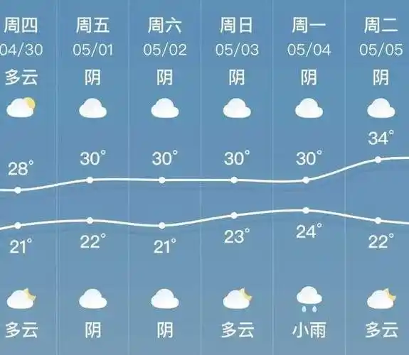 五一天气是怎么样_(五一天气是怎么样2020)
