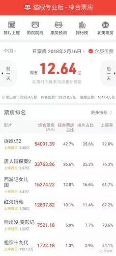 红红火火春节档,预售和口碑决定"影史最多黑马年"