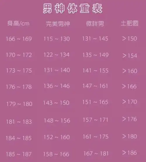 下图是男性166—187cm体重参考表,大家可以根据自己的身高自行查看!