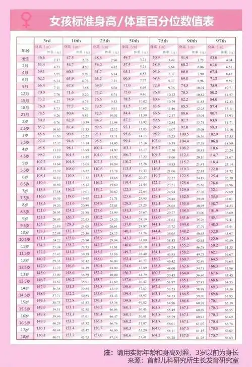 女孩身高体重标准表1~18岁