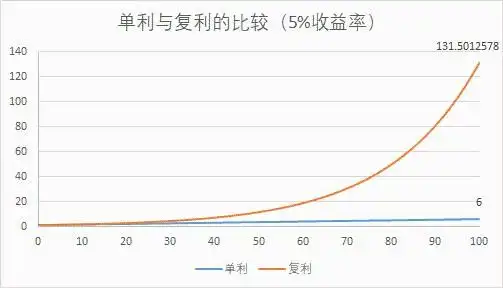 世界上最厉害的武器不是原子弹而是时间复利