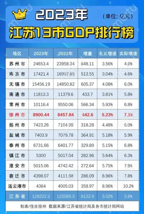 江苏各市gdp公布了!徐州排名……_星标_新闻_城市