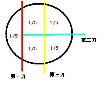 5个小朋友分一个蛋糕, 只准切三刀,该怎么平均分?