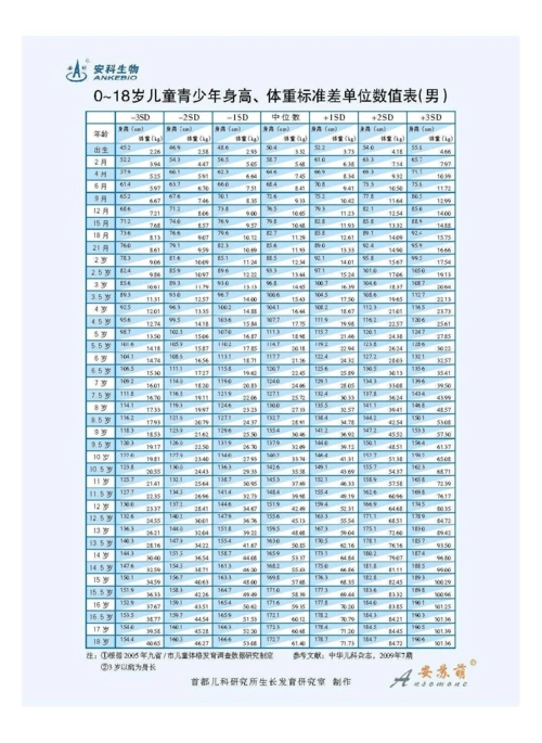 0-18周岁儿童青少年身高体重标准表