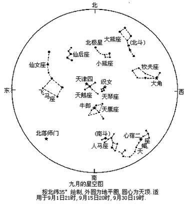 在星空中,人们可以看到,在北天极的周围,有大熊,小熊和仙后三个星座.