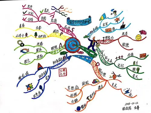 【思维导图实战派t7 】05/21 :临摹《领导力的八个秘诀》