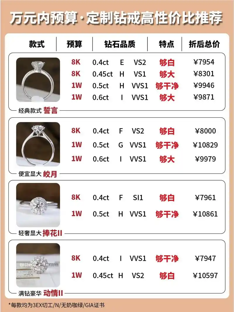 我找到了7515预算8千-1万定制钻戒超高.
