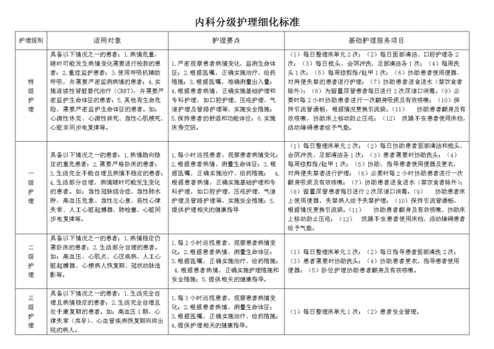 内科分级护理细化标准.doc