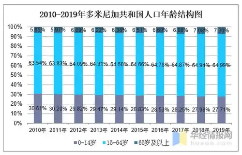 2010-2019年多米尼加共和国人口数量及人口性别,年龄,城乡结构分析
