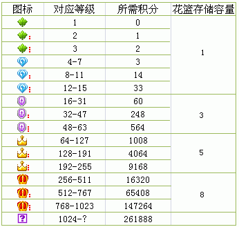 当积累的鲜花达到本等级存储的上限后,必须送出鲜花才能领取新的鲜花.