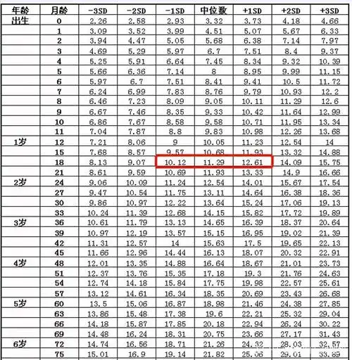下面2张图,是本地2个社区去年的身高体重标准