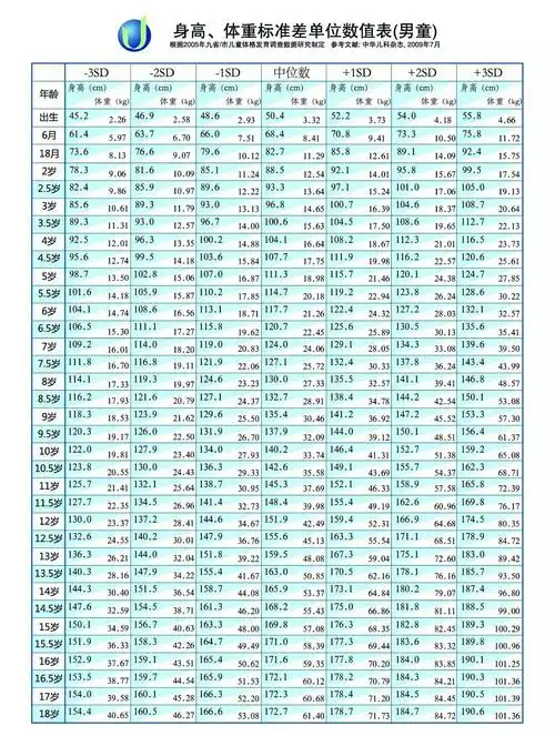 (附身高体重标准差数值表) (转载)