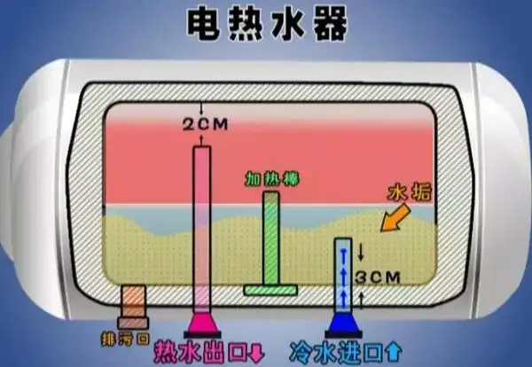 家电清洗技术资料:没有排污口热水器清洗方法