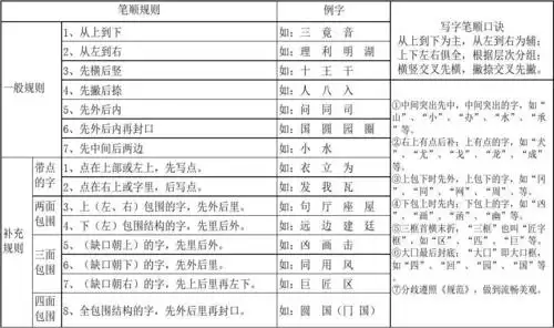 汉字笔画名称和笔顺规则及字体结构大全