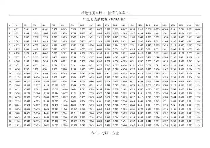 年金现值系数表(pvifa表)(共2页)