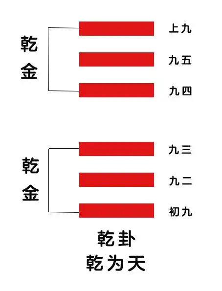 乾卦是易经第一卦,代表着天,代表着创世之初.