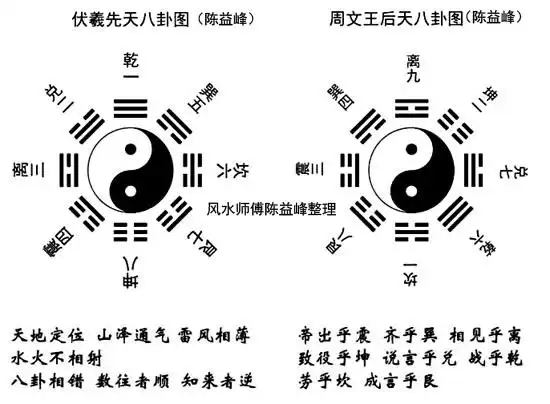先后天八卦对比图