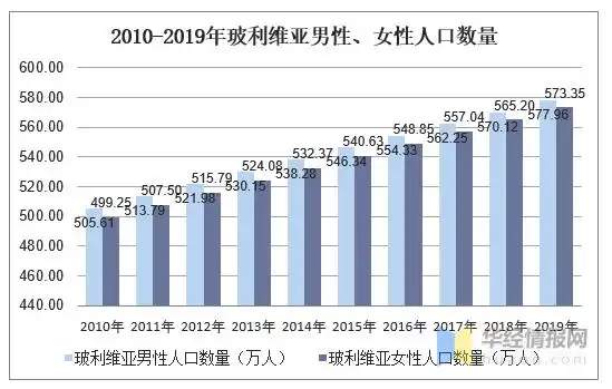 2010-2019年玻利维亚人口数量及人口性别,年龄,城乡结构分析