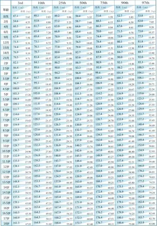 0-18岁儿童身高体重标准表(男)